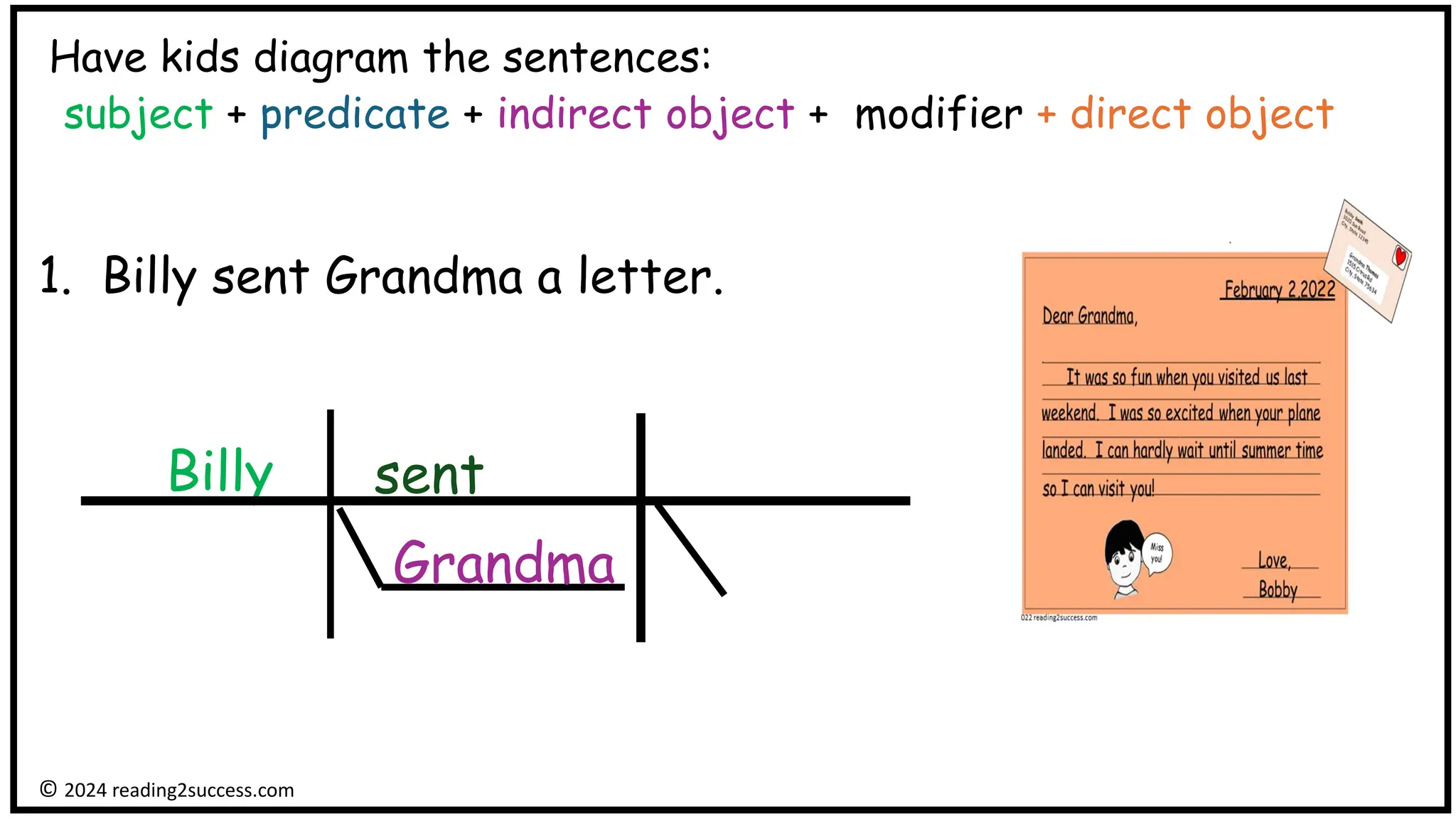 Have kids diagram the sentences:
subject + predicate + indirect object + modifier + direct object
1. Billy sent Grandma a letter.
Billy
© 2024 reading2success.com
sent
Grandma
 