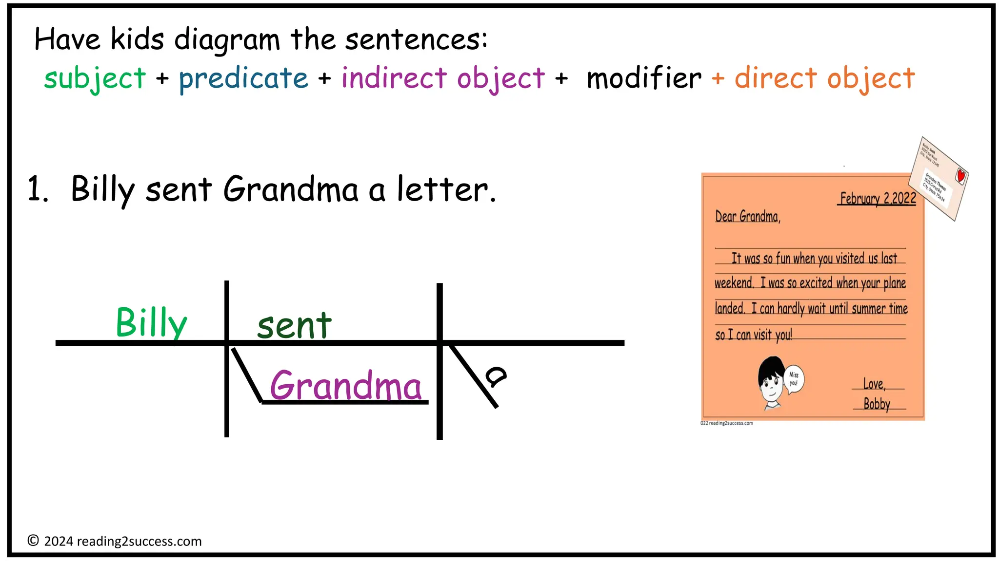 Have kids diagram the sentences:
subject + predicate + indirect object + modifier + direct object
1. Billy sent Grandma a letter.
Billy
© 2024 reading2success.com
sent
Grandma
 