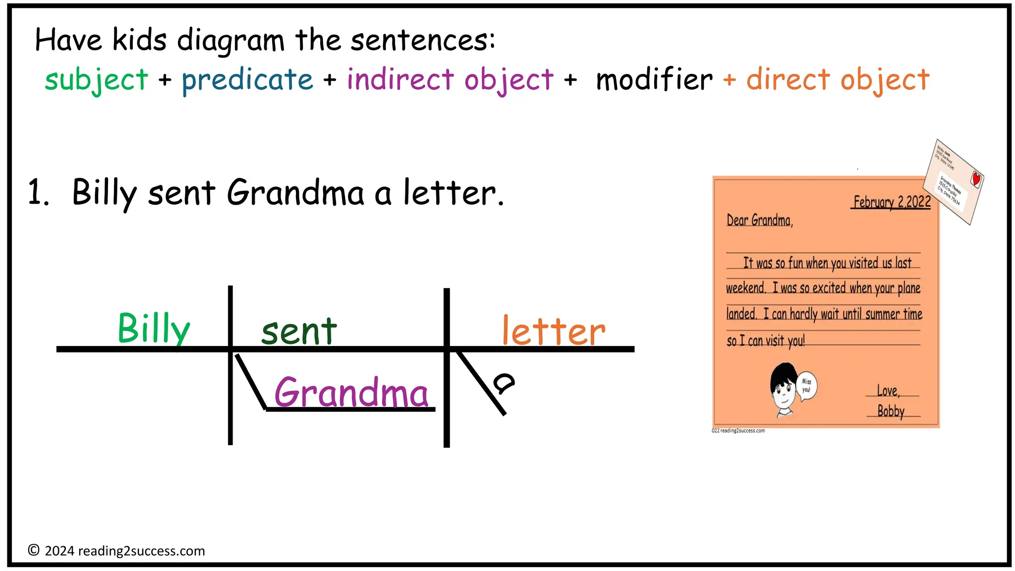Have kids diagram the sentences:
subject + predicate + indirect object + modifier + direct object
1. Billy sent Grandma a letter.
Billy
© 2024 reading2success.com
sent
Grandma
letter
 