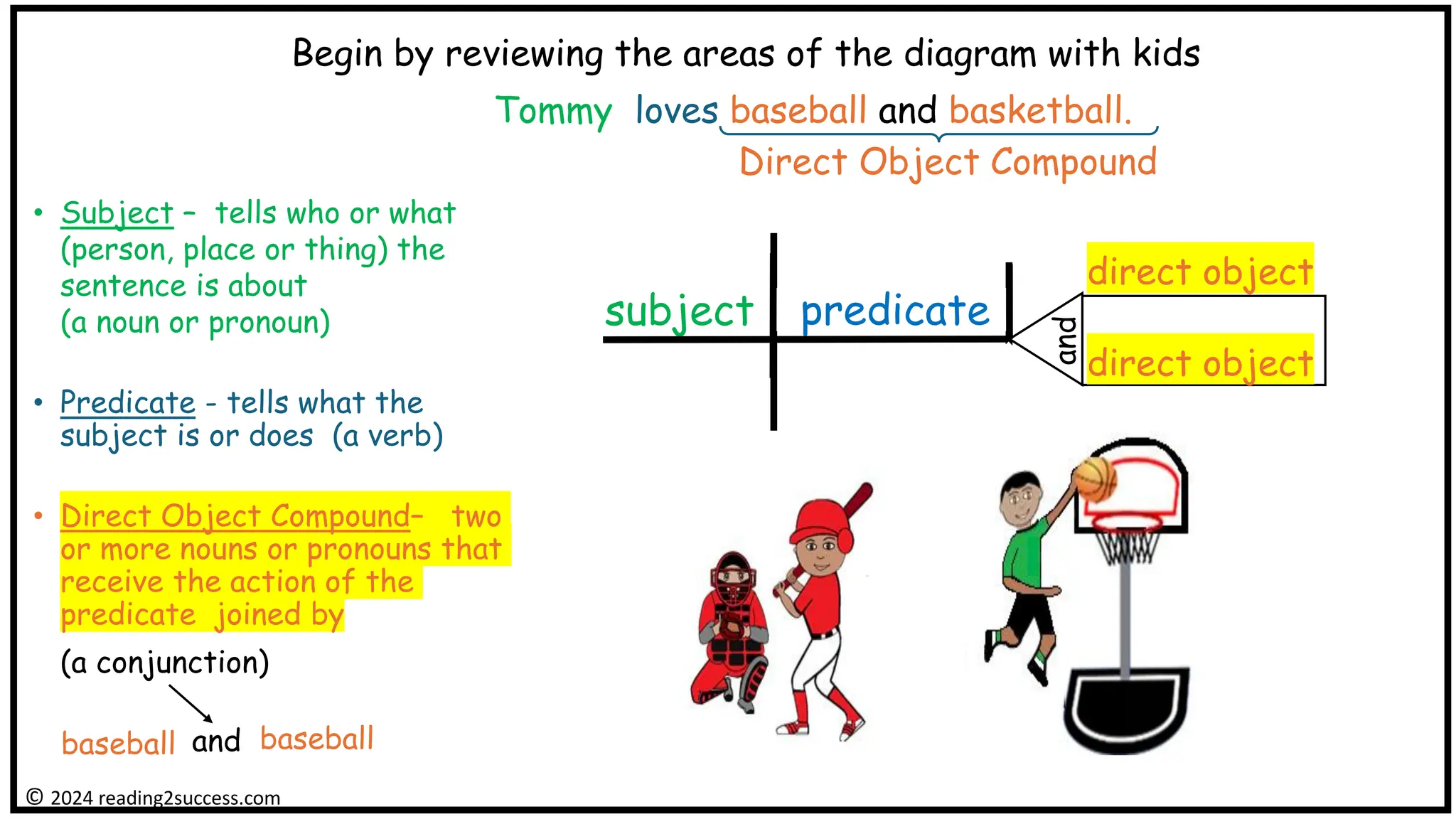 Tommy loves baseball and basketball.
predicate
direct object
© 2024 reading2success.com
and
direct object
subject
• Subject – tells who or what
(person, place or thing) the
sentence is about
(a noun or pronoun)
• Predicate - tells what the
subject is or does (a verb)
• Direct Object Compound– two
or more nouns or pronouns that
receive the action of the
predicate joined by
(a conjunction)
baseball and baseball
Direct Object Compound
Begin by reviewing the areas of the diagram with kids
 
