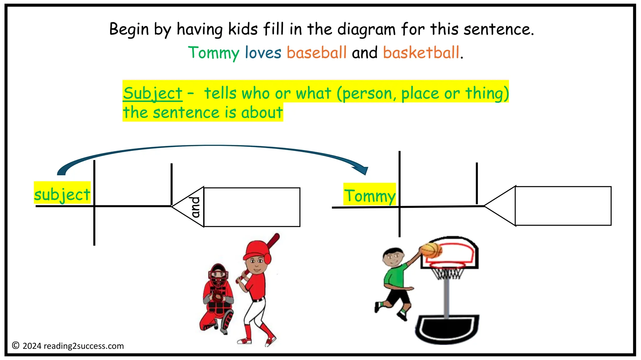 subject
Tommy loves baseball and basketball.
Tommy
Subject – tells who or what (person, place or thing)
the sentence is about
© 2024 reading2success.com
Begin by having kids fill in the diagram for this sentence.
and
 