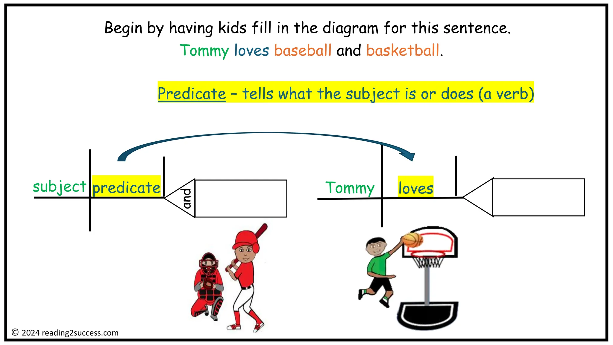 subject
Tommy loves baseball and basketball.
Tommy
© 2024 reading2success.com
Begin by having kids fill in the diagram for this sentence.
and
Predicate – tells what the subject is or does (a verb)
predicate loves
 