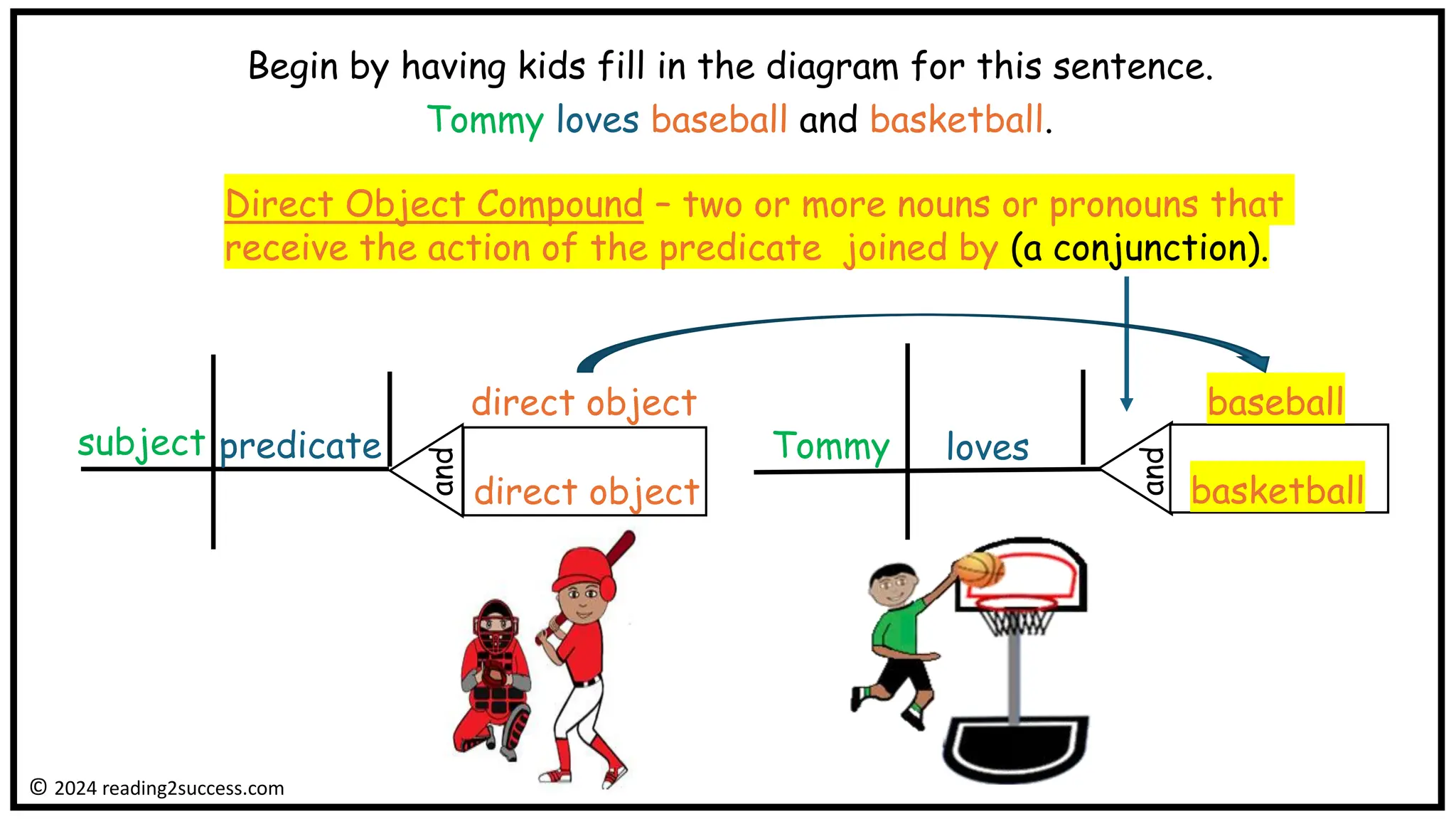 subject
Tommy loves baseball and basketball.
Tommy
© 2024 reading2success.com
Begin by having kids fill in the diagram for this sentence.
and
predicate loves
Direct Object Compound – two or more nouns or pronouns that
receive the action of the predicate joined by (a conjunction).
direct object
direct object
baseball
basketball
and
 