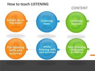 How to teach LISTENING
                                     CONTENT

Bottom-up vs.    Listening           Listening
  Top-down         texts              Sources




Pre-listening        While-        Post-listening
 skills and     listening skills     skills and
  activities     and activities      activities
 