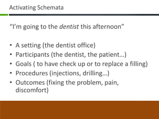 Activating Schemata

“I’m going to the dentist this afternoon”

•   A setting (the dentist office)
•   Participants (the dentist, the patient…)
•   Goals ( to have check up or to replace a filling)
•   Procedures (injections, drilling…)
•   Outcomes (fixing the problem, pain,
    discomfort)
 