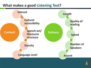 What makes a good Listening Text?
          Interest
                                          Length

               Cultural                       Quality of
               accessibility                  reading

                 Speech act/
Content                        Delivery
                 Discourse                     Speed
                 structure

               Density                         Number of
                                               Speakers

          Language Level                  Accent
 