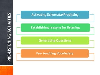 PRE-LISTENING ACTIVITIES
                           Activating Schemata/Predicting


                           Establishing reasons for listening


                                Generating Questions


                              Pre- teaching Vocabulary
 