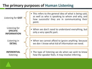 The primary purposes of Human Listening
                     • This refers to the general idea of what is being said,
                       as well as who is speaking to whom and why, and
Listening for GIST
                       how successful they are in communicating their
                       point.

  Listening for
                     • When we don't need to understand everything, but
    SPECIFIC
                       only a very specific part.
 INFORMATION

   Listening in      • When we cannot afford to ignore anything because
      DETAIL           we don t know what kid of information we need.


  INFERENTIAL        • The type of listening we do when we wish to know
    listening          how the speaker feels. It may involve inferring.
 