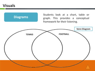 Visuals

                     Students look at a chart, table or
      Diagrams       graph. This provides a conceptual
                     framework for their listening.

                                             Venn Diagram

            TENNIS              FOOTBALL
 