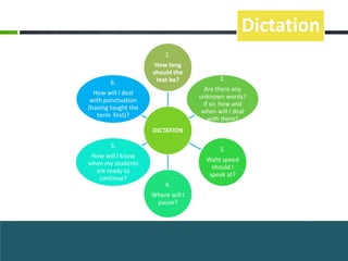 Dictation
                          1.
                      How long
                     should the
                      text be?             2.
        6.
                                      Are there any
  How will I deal
                                    unknown words?
 with punctuation
                                     If so, how and
(having taught the
                                     when will I deal
   term first)?
                                       with them?
                     DICTATION

        5.
                                           3.
 How will I know
                                      Waht speed
when my students
                                        should I
  are ready to
                                       speak at?
   continue?
                          4.
                     Where will I
                      pause?
 