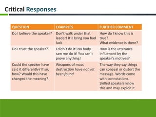 Critical Responses

  QUESTION                      EXAMPLES                   FURTHER COMMENT
  Do I believe the speaker?     Don’t walk under that       How do I know this is
                                leader! It’ll bring you bad true?
                                luck                        What evidence is there?
  Do I trust the speaker?       I didn´t do it! No body    How is the utterance
                                saw me do it! You can´t    influenced by the
                                prove anything!            speaker’s motives?
  Could the speaker have        Weapons of mass            The way they say things
  said it differently? If so,   destruction have not yet   can conceal or distort the
  how? Would this have          been found                 message. Words come
  changed the meaning?                                     with connotations.
                                                           Skilled speakers know
                                                           this and may exploit it
 