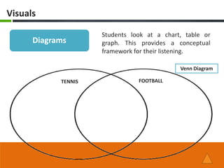 Visuals

                     Students look at a chart, table or
      Diagrams       graph. This provides a conceptual
  ...