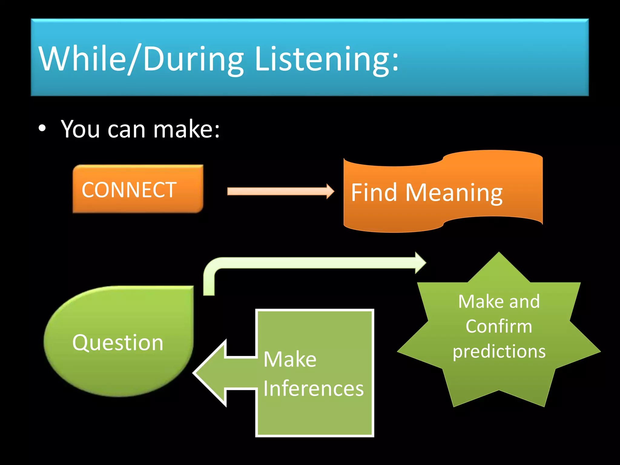 While/During Listening:
• You can make:
CONNECT Find Meaning
Question
Make and
Confirm
predictionsMake
Inferences
 