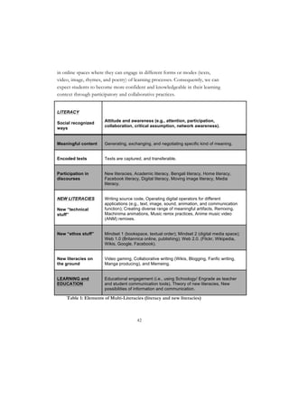 42
in online spaces where they can engage in different forms or modes (texts,
video, image, rhymes, and poetry) of learning processes. Consequently, we can
expect students to become more confident and knowledgeable in their learning
context through participatory and collaborative practices.
Table 1: Elements of Multi-Literacies (literacy and new literacies)
LITERACY
Social recognized
ways
Attitude and awareness (e.g., attention, participation,
collaboration, critical assumption, network awareness).
Meaningful content Generating, exchanging, and negotiating specific kind of meaning.
Encoded texts Texts are captured, and transferable.
Participation in
discourses
New literacies, Academic literacy, Bengali literacy, Home literacy,
Facebook literacy, Digital literacy, Moving image literacy, Media
literacy.
NEW LITERACIES
New “technical
stuff”
Writing source code, Operating digital operators for different
applications (e.g., text, image, sound, animation, and communication
function); Creating diverse range of meaningful artifacts, Remixing,
Machinima animations, Music remix practices, Anime music video
(ANM) remixes.
New “ethos stuff” Mindset 1 (bookspace, textual order); Mindset 2 (digital media space);
Web 1.0 (Britannica online, publishing); Web 2.0. (Flickr, Wikipedia,
Wikis, Google, Facebook).
New literacies on
the ground
Video gaming, Collaborative writing (Wikis, Blogging, Fanfic writing,
Manga producing), and Memeing.
LEARNING and
EDUCATION
Educational engagement (i.e., using Schoology/ Engrade as teacher
and student communication tools), Theory of new literacies, New
possibilities of information and communication.
 