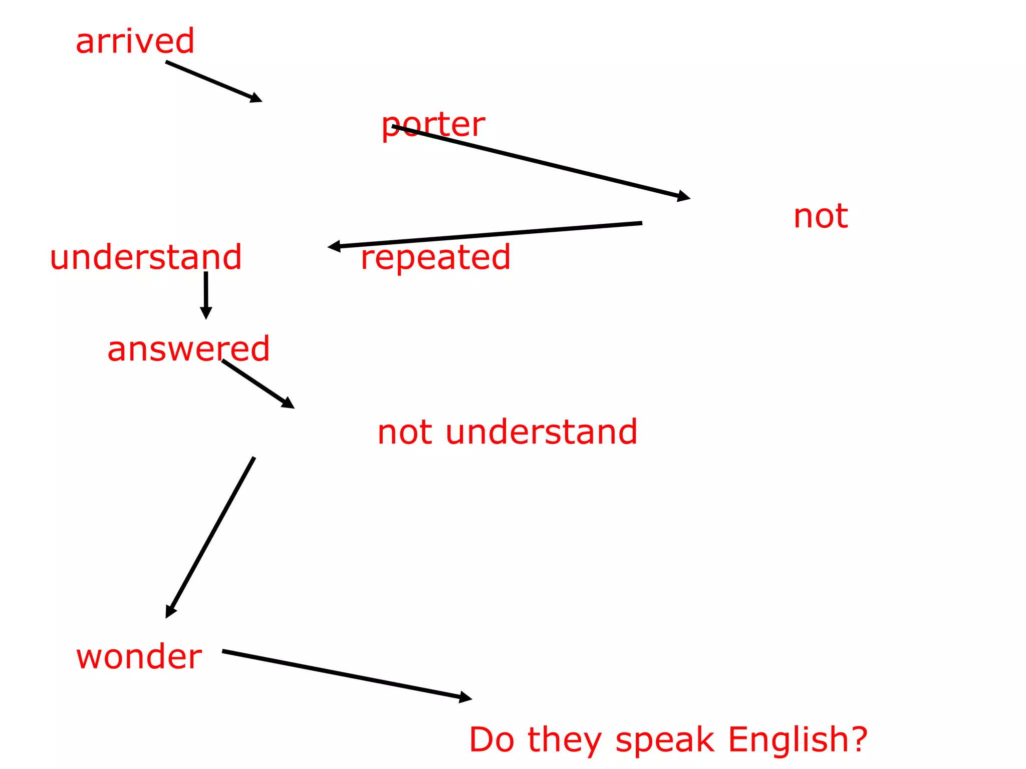 I  arrived  in London at last. The railway station was big, black and dark.I did not know the way to my hotel, so I asked a  porter . I not only spoke English very carefully, but very clearly as well. The porter, however, could  not understand   me. I  repeated  my question several times and at last he understood.  He  answered  me, but he spoke neither slowly nor clearly. 'I am a foreigner,' I said. Then he spoke slowly, but I could  not understand  him .  My teacher never spoke English like that!  The porter and I looked at each other and smiled.   Then he said something and I understood it. ' You'll soon   learn English!' he said.  I  wonder . In England, each person speaks a different language. The English understand each other, but I don't understand them!  Do they speak English? 