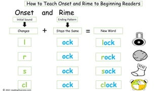 Onset and Rime
How to Teach Onset and Rime to Beginning Readers
Changes Stays the Same New Word
=
+
Initial Sound Ending Pattern
l
r
s
lock
rock
sock
cl clock
ock
ock
ock
ock
© 2021 reading2success.com
 