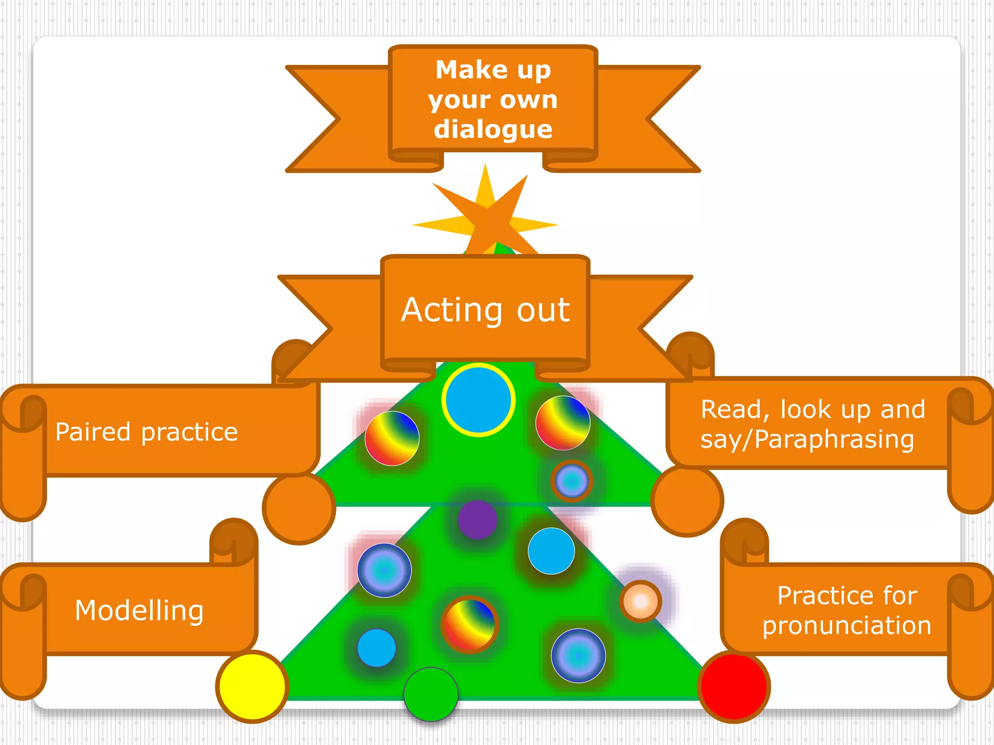 Modelling
Practice for
pronunciation
Paired practice
Read, look up and
say/Paraphrasing
Acting out
Make up
your own
dialogue
 