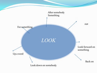 After somebodySomething outLOOKFor somethingLook forward on somethingUp a wordBack onLook down on somebody 