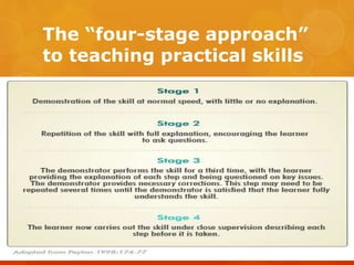 The “four-stage approach”
to teaching practical skills
 