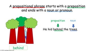 He hid behind the trees.
A prepositional phrase starts with a preposition
and ends with a pronoun or noun.
behind
A prepositional phrase starts with a preposition
and ends with a noun or pronoun.
preposition noun
© reading2success.com
 
