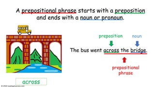 across
A prepositional phrase starts with a preposition
and ends with a noun or pronoun.
The bus went across the bridge.
preposition noun
prepositional
phrase
© reading2success.com
 