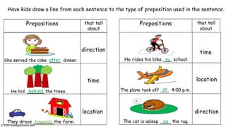 He hid ______ the trees.
behind
location
direction
The cat is asleep ____ the rug.
on
She served the cake ____ dinner.
after
direction
time
location
The plane took off ___ 4:00 p.m.
at
He rides his bike ___ school.
to
They drove _______the farm.
towards
time
Prepositions that tell
about
Prepositions that tell
about
Have kids draw a line from each sentence to the type of preposition used in the sentence.
© reading2success.com
 