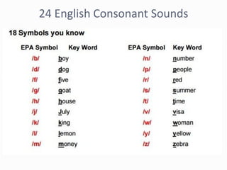 24 English Consonant Sounds
 