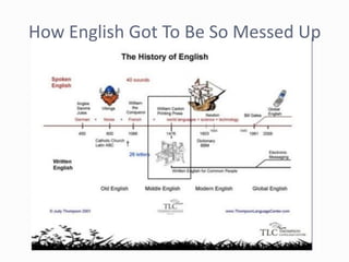 How English Got To Be So Messed Up
 