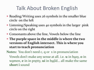 Talk About Broken English
 Reading/Writing uses 26 symbols in the smaller blue
circle on the left
 Listening/Speaking uses 40 symbols in the larger pink
circle on the right
 Consonants above the line, Vowels below the line
 The purple space in the middle is where the two
versions of English intersect. This is where you
start to teach pronunciation
Notes: You don’t need c, q or x in pronunciation
Vowels don’t make any sense at all. i.e. u in busy, o in
women, e in in pretty, ui in build... all make the same
short i sound
 