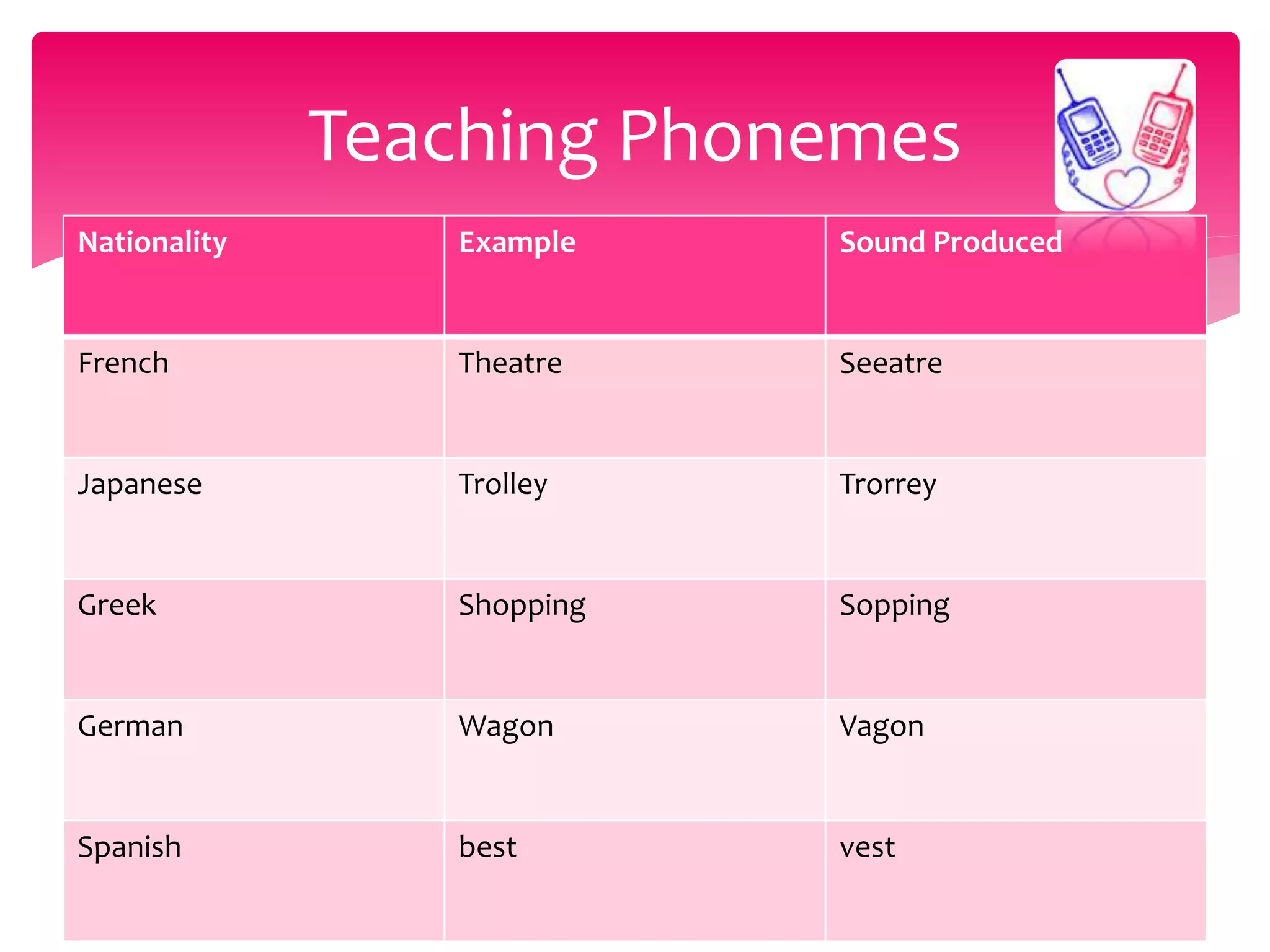 Nationality Example Sound Produced
French Theatre Seeatre
Japanese Trolley Trorrey
Greek Shopping Sopping
German Wagon Vagon
Spanish best vest
Teaching Phonemes
 