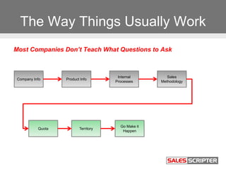 The Way Things Usually Work
Most Companies Don’t Teach What Questions to Ask
Company Info Product Info
Internal
Processes
...