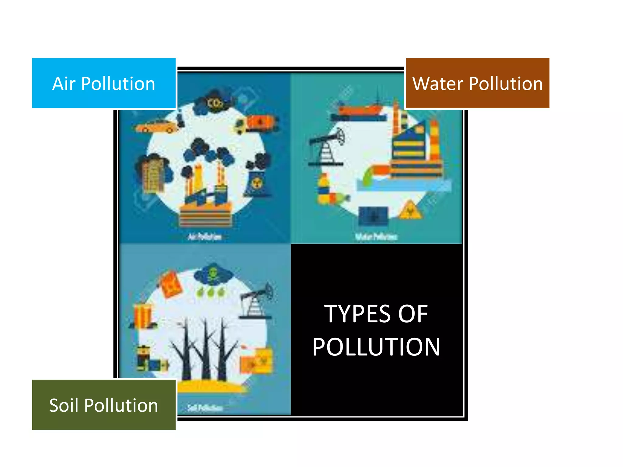 Air Pollution
Soil Pollution
Water Pollution
TYPES OF
POLLUTION
 
