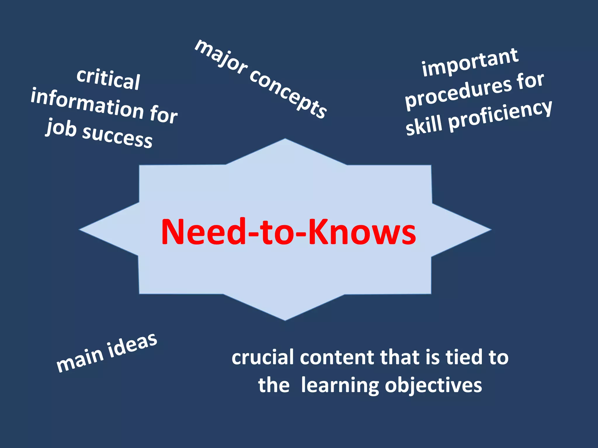 “Nice-to-knows”
are pieces of content
that are NOT crucial
to the learning
or to the
learner’s job.
 