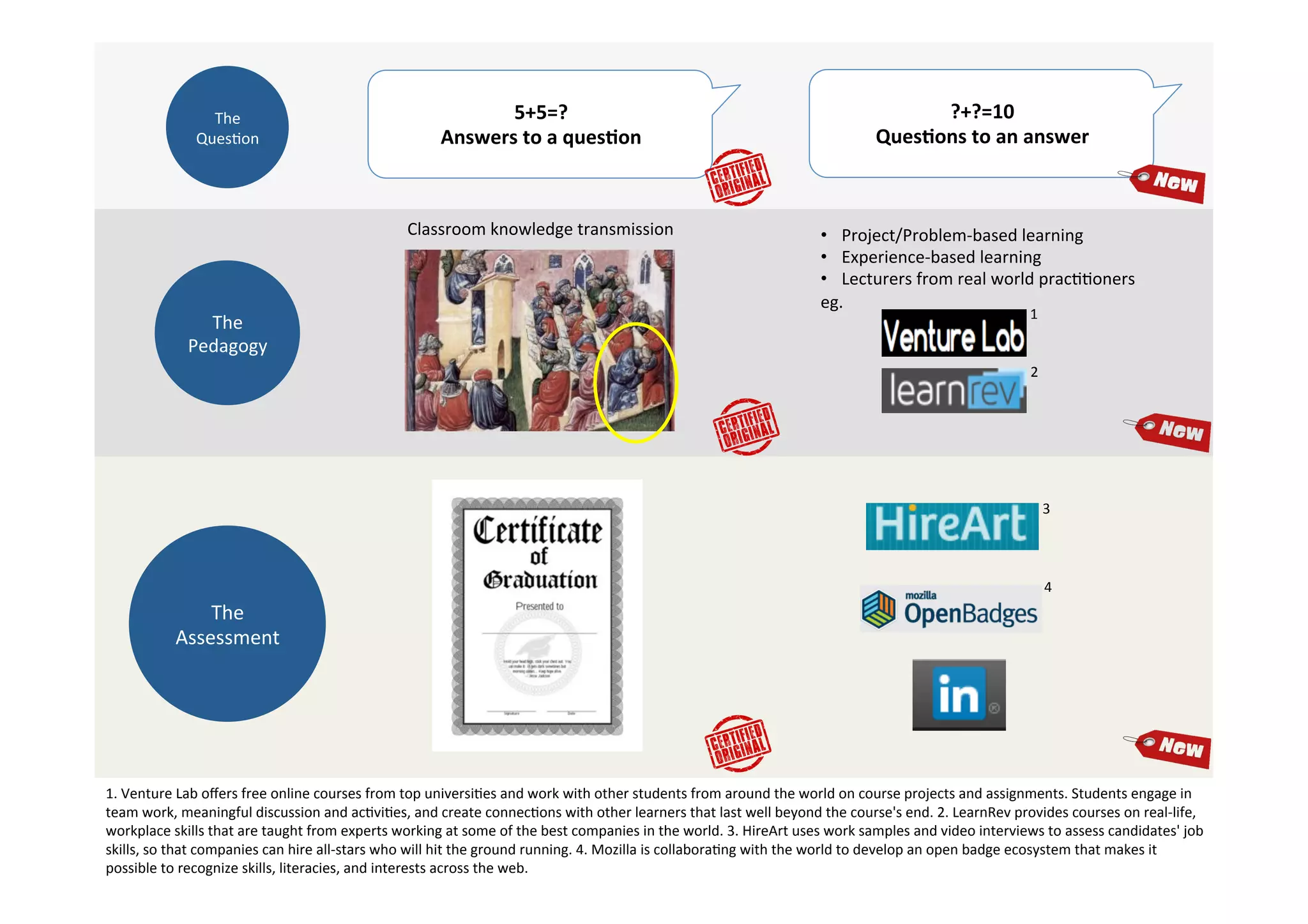The
Ques(on
5+5=?
Answers
to
a
ques1on
The
Pedagogy
The
Assessment
?+?=10
Ques1ons
to
an
answer
• Project/Problem-‐based
learning
• Experience-‐based
learning
• Lecturers
from
real
world
prac((oners
eg.
1
2
1.
Venture
Lab
offers
free
online
courses
from
top
universi(es
and
work
with
other
students
from
around
the
world
on
course
projects
and
assignments.
Students
engage
in
team
work,
meaningful
discussion
and
ac(vi(es,
and
create
connec(ons
with
other
learners
that
last
well
beyond
the
course's
end.
2.
LearnRev
provides
courses
on
real-‐life,
workplace
skills
that
are
taught
from
experts
working
at
some
of
the
best
companies
in
the
world.
3.
HireArt
uses
work
samples
and
video
interviews
to
assess
candidates'
job
skills,
so
that
companies
can
hire
all-‐stars
who
will
hit
the
ground
running.
4.
Mozilla
is
collabora(ng
with
the
world
to
develop
an
open
badge
ecosystem
that
makes
it
possible
to
recognize
skills,
literacies,
and
interests
across
the
web.
4
3
Classroom
knowledge
transmission