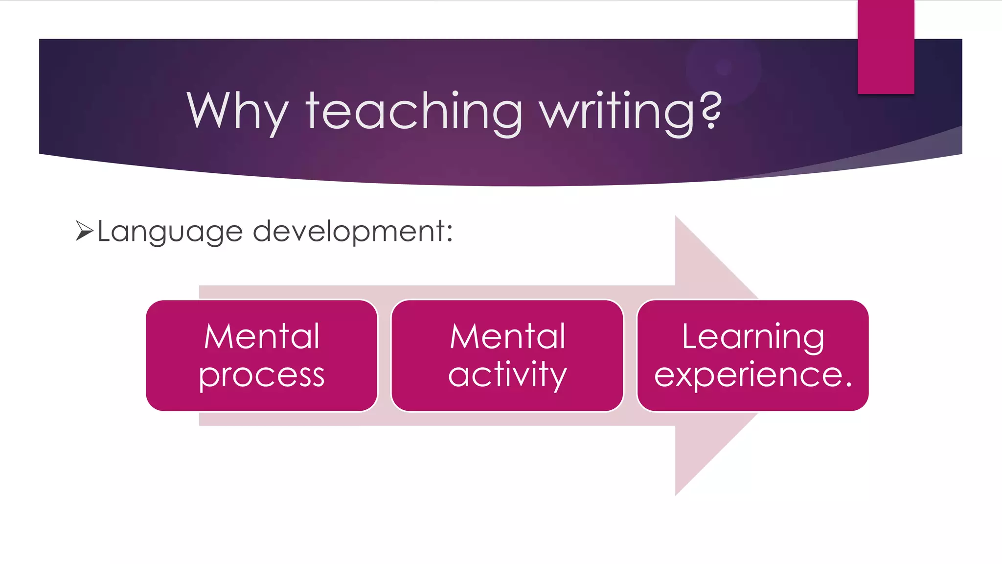Why teaching writing?
Mental
process
Mental
activity
Learning
experience.
Language development:
 