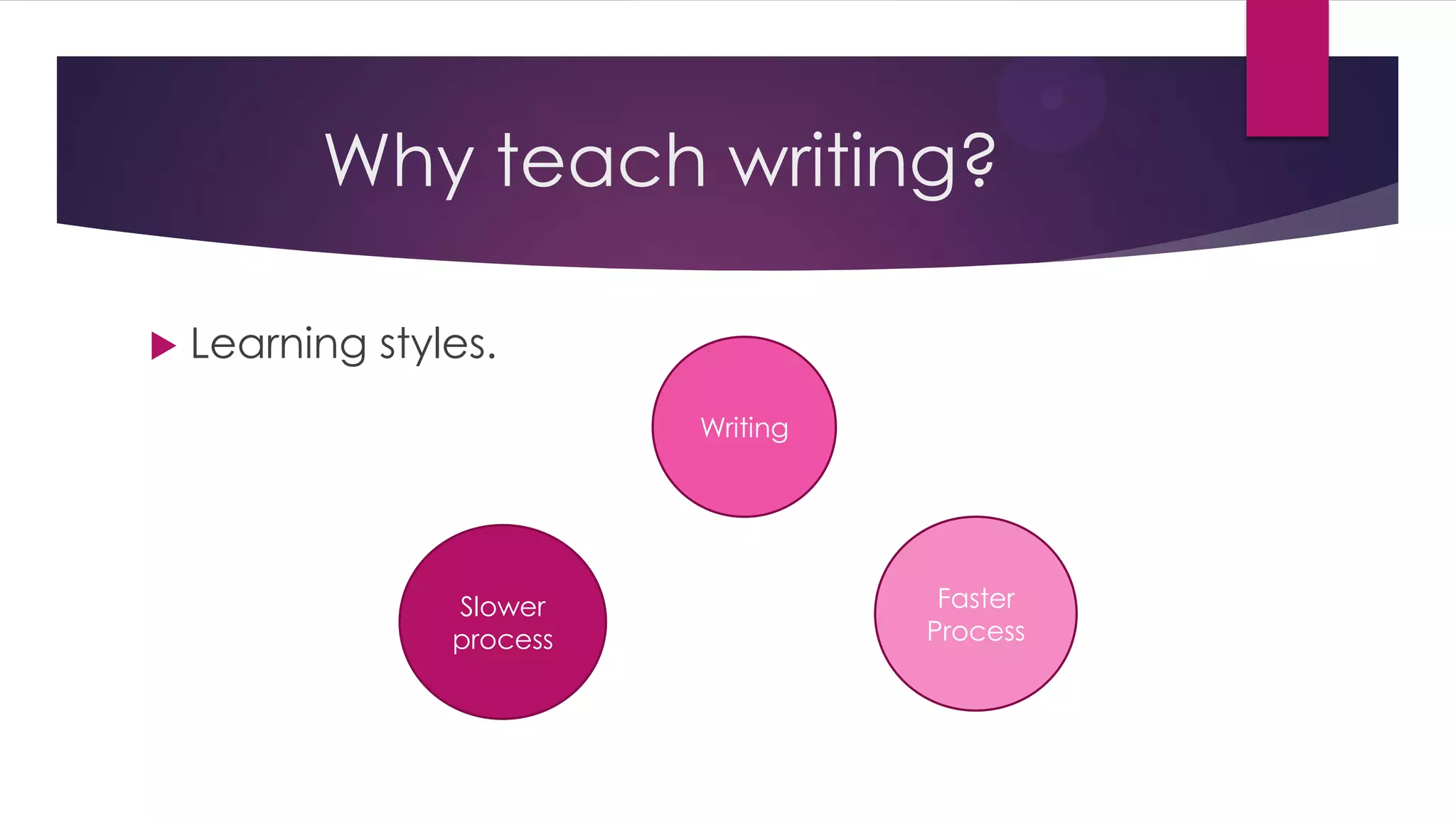 Why teach writing?
 Learning styles.
Slower
process
Writing
Faster
Process
 