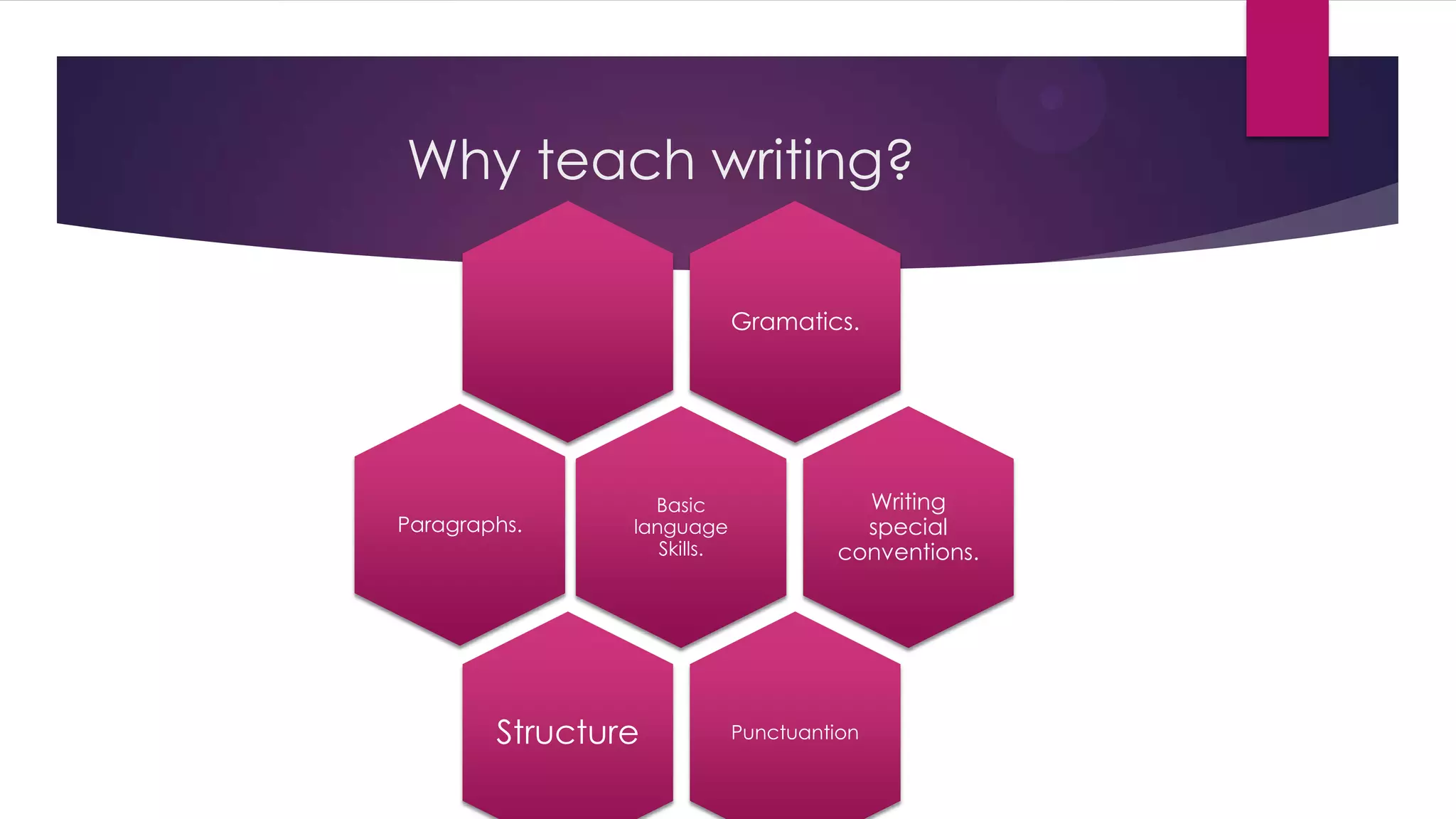 Why teach writing?
Gramatics.
Basic
language
Skills.
Paragraphs
Writing
special
conventions.
PunctuantionStructure
Paragraphs.
 