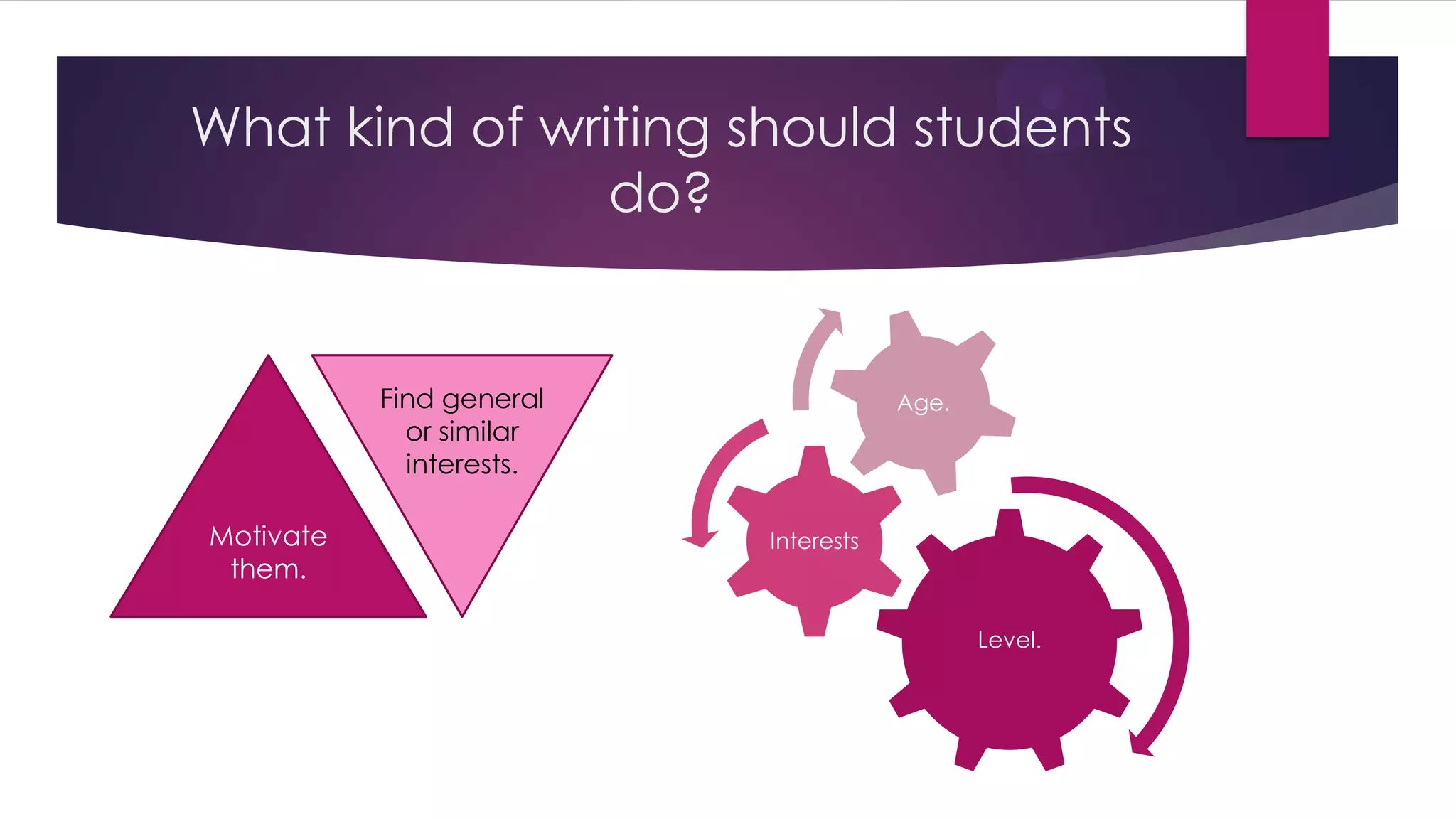 What kind of writing should students
do?
Level.
Interests
Age.
Motivate
them.
Find general
or similar
interests.
 