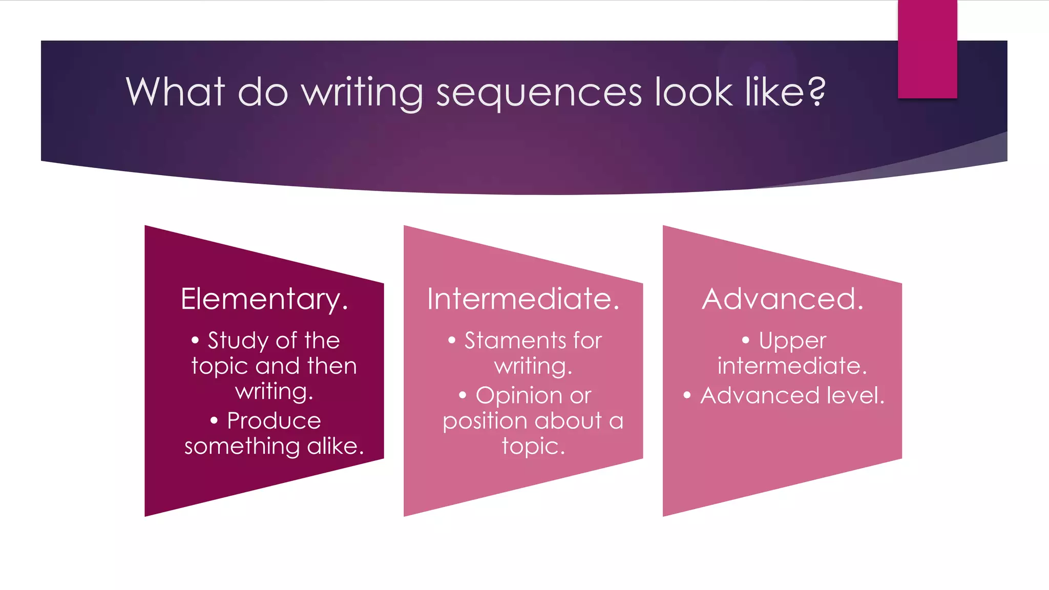 What do writing sequences look like?
Elementary.
• Study of the
topic and then
writing.
• Produce
something alike.
Intermediate.
• Staments for
writing.
• Opinion or
position about a
topic.
Advanced.
• Upper
intermediate.
• Advanced level.
 