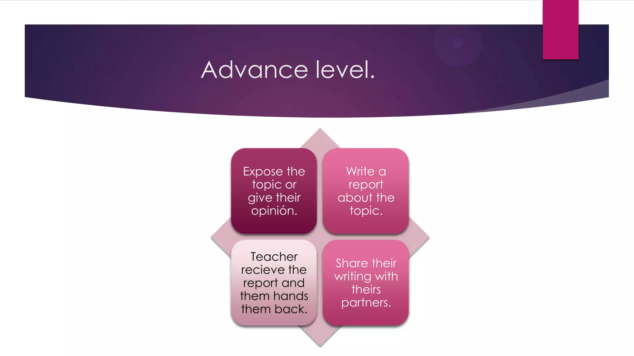 Advance level.
Expose the
topic or
give their
opinión.
Write a
report
about the
topic.
Teacher
recieve the
report and
them hands
them back.
Share their
writing with
theirs
partners.
 