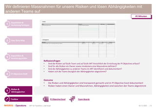 05.12.2020 | 10ART M-Transform | Joël Krapf
Wir definieren Massnahmen für unsere Risiken und lösen Abhängigkeiten mit
anderen Teams auf
Kapazitäten &
Auslastung festlegen
1
User Story Map2
Kapazitäten &
Auslastung prüfen
3
PI Objectives Draft4
Risiken &
Abhängigkeiten
5
45 Minuten
Toolbox PI Objective Excel Team-Boards
Reflexionsfragen
• Sind die Risiken auf Stufe Team und auf Stufe ART hinsichtlich der Erreichung der PI Objectives erfasst?
• Sind für alle Risiken ein Owner sowie mindestens eine Massnahme definiert?
• Sind die Abhängigkeiten zu anderen Teams im ART identifiziert und dokumentiert?
• Haben sich die Teams bezüglich der Abhängigkeiten abgestimmt?
Outcome
• Die Risiken und Abhängigkeiten sind transparent gemacht und im PI Objective Excel dokumentiert
• Risiken haben einen Owner und Massnahmen, Abhängigkeiten sind zwischen den Teams abgestimmt
 