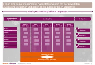 05.12.2020 | 21ART M-Transform | Joël Krapf
Ferien sind keine Impediments! Kapazitäten werden mit der erwarteten
Auslastung verglichen und bilden so die Basis für die PI Objectives
Program Backlog
M-Transform
Sprint 2
22.12. – 04.01
Sprint 1
10.12. – 21.12
Sprint 3
05.01. – 18.01
Sprint 4
19.01. – 01.02
Sprint 5
02.02. – 15.02
User Story Map PI Objectives
Feature
Feature
Feature
Feature
Feature
Feature
PI Objective
1
PI Objective
2
PI Objective
3
PI Objective
4
User Story Map und Teamkapazitäten als Erfolgsfaktoren
Kapazitäten des Teams
Auslastung auf Basis User Stories
 