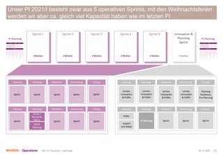 05.12.2020 | 22ART M-Transform | Joël Krapf
Unser PI 2021/I besteht zwar aus 5 operativen Sprints, mit den Weihnachtsferien
werden wir aber ca. gleich viel Kapazität haben wie im letzten PI
Sprint 1 Sprint 2 Sprint 3 Sprint 4 Sprint 5 Innovation &
Planning
Sprint
Montag Dienstag Mittwoch Donnerstag Freitag
Montag Dienstag Mittwoch Donnerstag Freitag
DonnerstagMontag Dienstag Mittwoch Freitag
Montag Dienstag Mittwoch Donnerstag Freitag
Sprint Sprint
Sprint
Planning
Demo /
Review &
Retro SprintSprintSprint
SprintSprintSprintSprint Sprint
SprintPI Planning
Lernen,
Innovation
& Puffer
PI-Planning PI-Planning
2 Wochen 2 Wochen 2 Wochen 2 Wochen 2 Wochen 2 Wochen
Lernen,
Innovation
& Puffer
Lernen,
Innovation
& Puffer
Lernen,
Innovation
& Puffer
Planning
Readiness,
Pre-Planning
Inspect
and Adapt
Sprint
Puffer
 