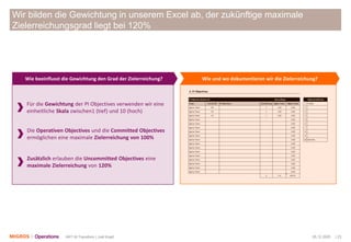 05.12.2020 | 23ART M-Transform | Joël Krapf
Wir bilden die Gewichtung in unserem Excel ab, der zukünftige maximale
Zielerreichungsgrad liegt bei 120%
Für die Gewichtung der PI Objectives verwenden wir eine
einheitliche Skala zwischen1 (tief) und 10 (hoch)
Die Operativen Objectives und die Committed Objectives
ermöglichen eine maximale Zielerreichung von 100%
Zusätzlich erlauben die Uncommitted Objectives eine
maximale Zielerreichung von 120%
Wie beeinflusst die Gewichtung den Grad der Zielerreichung? Wie und wo dokumentieren wir die Zielerreichung?
 