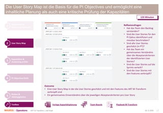 05.12.2020 | 7ART M-Transform | Joël Krapf
Die User Story Map ist die Basis für die PI Objectives und ermöglicht eine
inhaltliche Planung als auch eine kritische Prüfung der Kapazitäten
Kapazitäten &
Auslastung festlegen
1
User Story Map2
Kapazitäten &
Auslastung prüfen
3
PI Objectives Draft4
Risiken &
Abhängigkeiten
5
120 Minuten
Reflexionsfragen
• Hat das Team den Backlog
verstanden?
• Sind die User Stories für den
PI Zyklus identifiziert und
messbar beschrieben?
• Sind alle User Stories
geschätzt (in PT)?
• Hat das Team ein
gemeinsames Verständnis
über die Akzeptanzkriterien
der identifizierten User
Stories?
• Sind die User Stories auf die
Sprints verteilt?
• Sind die User Stories mit
den Features verknüpft?
Outcome
• Eine User Story Map in der die User Stories geschätzt und mit den Features des ART M-Transform
verknüpft sind
• Ein gemeinsames Einverständnis über die jeweiligen Akzeptanzkriterien pro User Story
Toolbox Vorlage Kapazitätsplanung Team-Boards Playbook M-Transform
 