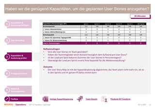 05.12.2020 | 8ART M-Transform | Joël Krapf
Haben wir die genügend Kapazitäten, um die geplanten User Stories anzugehen?
Kapazitäten &
Auslastung festlegen
1
User Story Map2
Kapazitäten &
Auslastung prüfen
3
PI Objectives Draft4
Risiken &
Abhängigkeiten
5
30 Minuten
Sprint I Sprint II Sprint III Sprint IV Sprint V I&P Sprint
112 126 140 140 140 140
0 0 0 0 0 0
0 0 0 0 0 0
112 126 140 140 140 140
0 0 0 0 0 0
0 0 0 0 0 0
0 0 0 0 0 0
Bruttokapazität
Kapazität in Personentagen (PT)
./. davon für Weiterentwicklung
./. davon für operatives Tagesgeschäft
Nettokapazität
./. davon Admin/Meetings etc.
./. davon Abwesenheiten
Load in Personentagen
Reflexionsfragen
• Sind alle User Stories im Team geschätzt?
• Haben die Teammitglieder einen Konsent bezüglich dem Aufwand pro User Story?
• Ist der Load pro Spint bekannt (Summer der User Stories in Personentagen)?
• Übersteigt der Load pro Sprint unsere freie Kapazität für die Weiterentwicklung?
Outcome
• Die User Story Map ist mit der Kapazitätsplanung abgestimmt, das Team plant nicht mehr ein, als es
in den Sprints und im ganzen PI Zyklus leisten kann
Toolbox Vorlage Kapazitätsplanung Team-Boards Playbook M-Transform
 