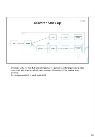 XaTester Mock up
When you test a module that calls submodules, you can ask XaTester to generate a mock
up module, which can be called to return the recorded values, if that module is not
available.
This is supported both in batch and in CICS.
81
 
