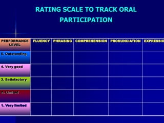 RATING SCALE TO TRACK ORAL PARTICIPATION
