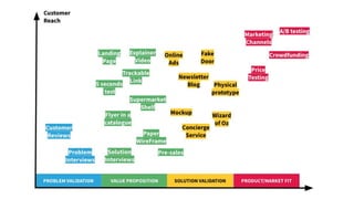 How to test your idea?