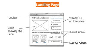 Headline 3 benefits
or features.
Visual
showing the
hero.
Social proof
Call To Action
Landing Page
 